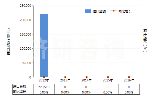 2012-2016年中國硝酸銨(HS31023000)進口總額及增速統計